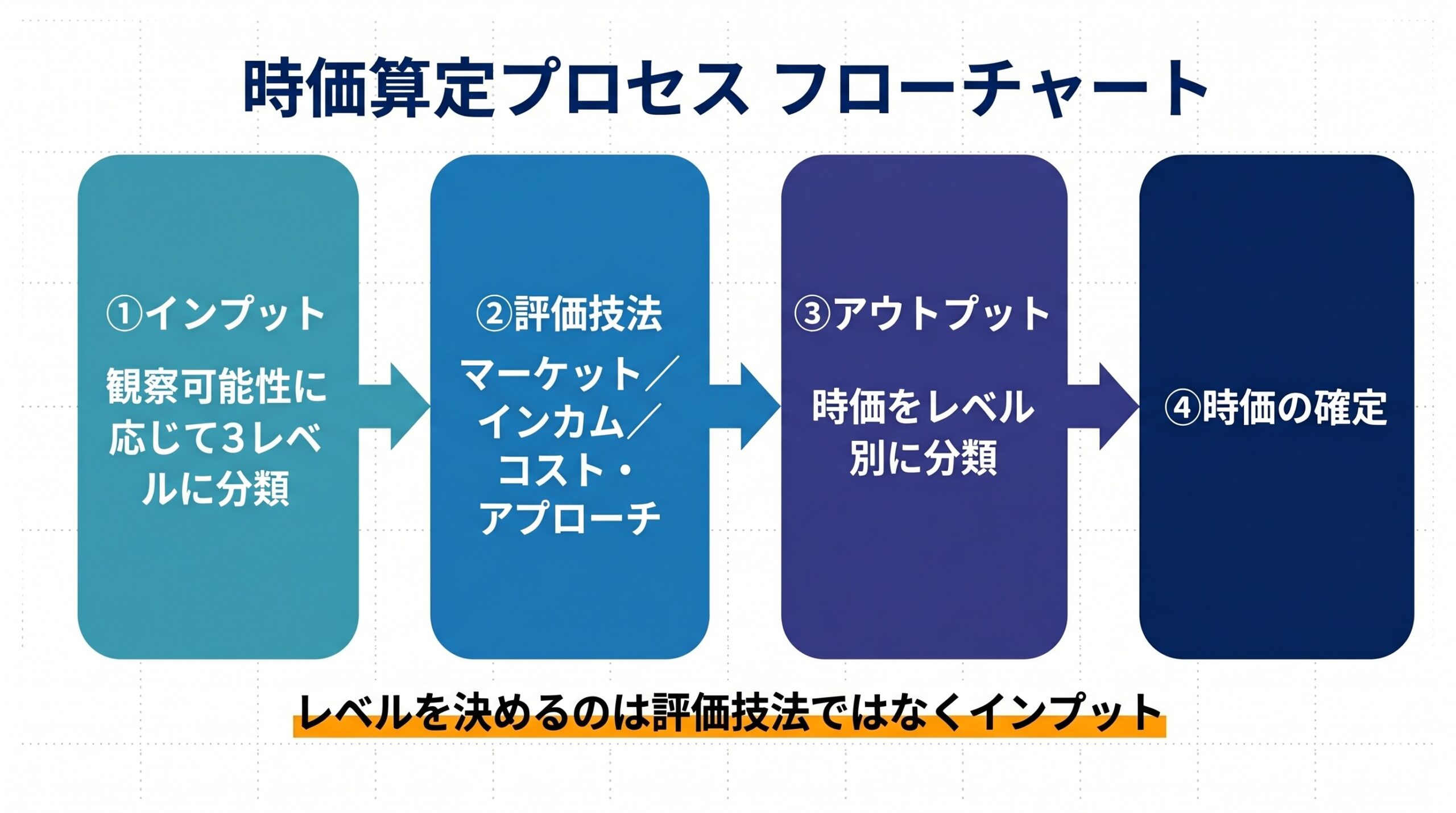 時価算定の全体像を示す横方向のフローチャート。インプット、評価技法、アウトプット、時価の4つのステップが矢印でつながっている図。