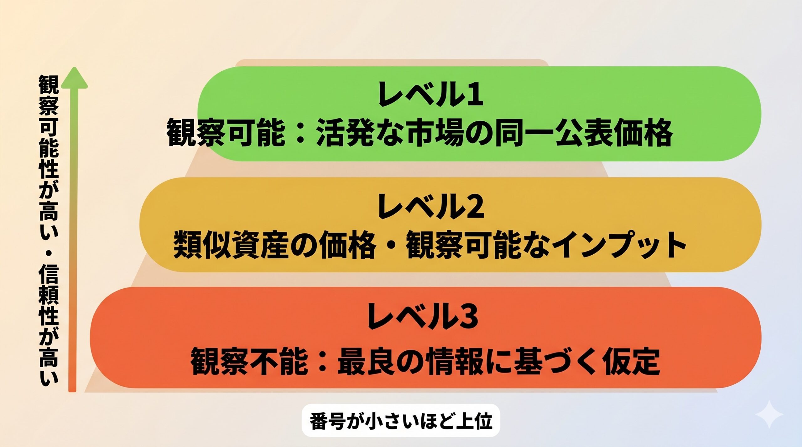 レベル3と並び、上ほど観察可能で信頼性が高いことを示す。 