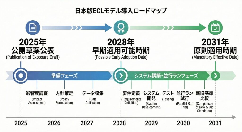 2025年の公開草案公表から2031年の原則適用までのロードマップ。2028年の早期適用期間、2031年の原則適用開始時期、および準備期間に必要なステップを時系列で示しています。

