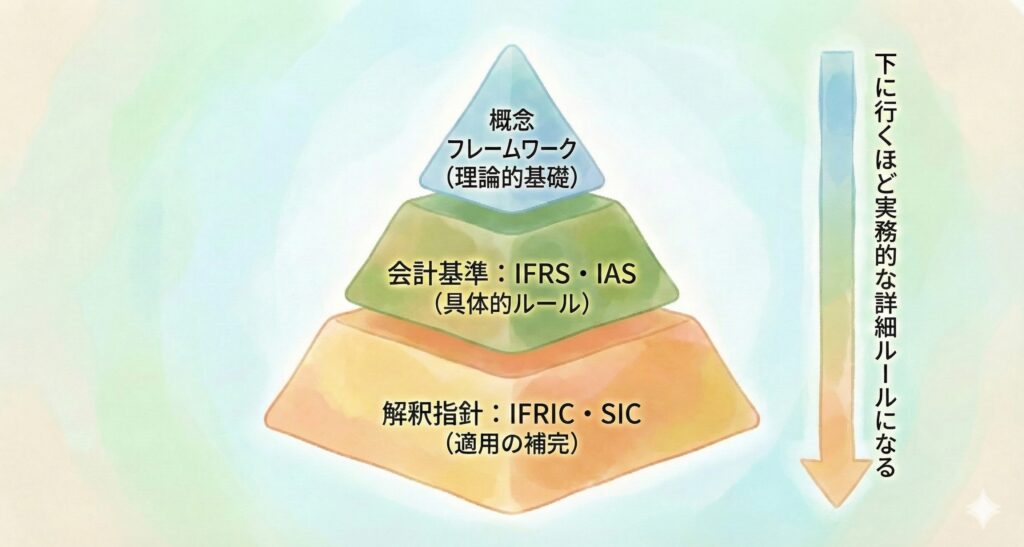 IFRSの階層構造を示すピラミッド図。最上位の概念フレームワーク、中位の会計基準（IFRS/IAS）、下位の解釈指針（IFRIC/SIC）の関係性と、それぞれの役割を視覚的に整理しています。