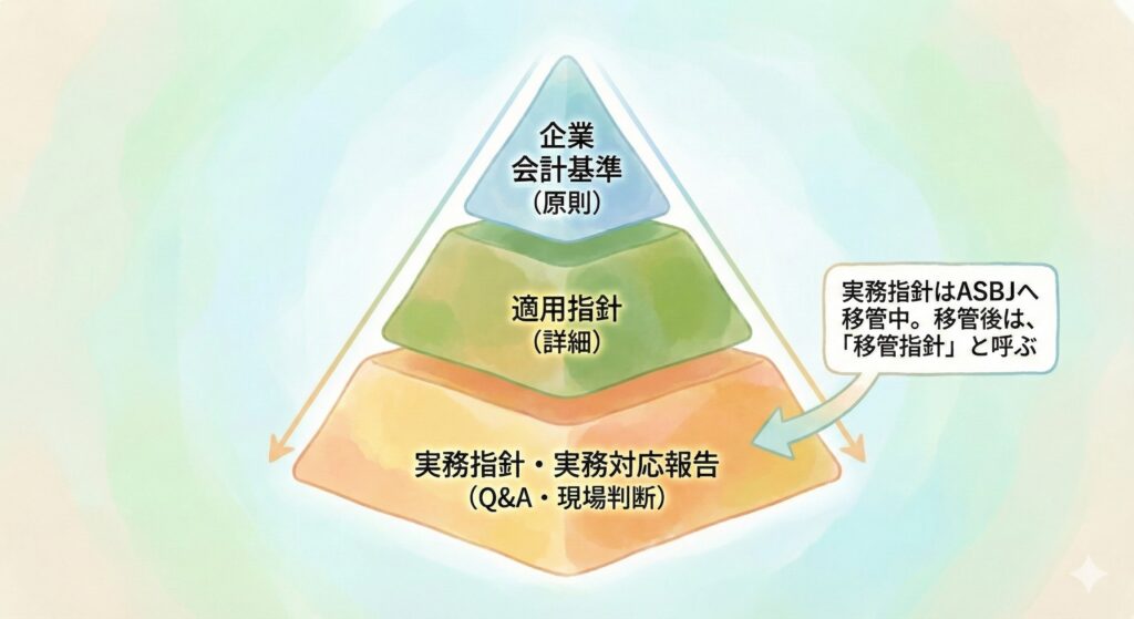 会計基準の階層構造を示すピラミッド図。頂点に「企業会計基準」、中段に「適用指針」、下段に「実務対応報告・実務指針」を配置。下層ほど具体的な計算例が増える体系を示し、実務指針の移管についても注釈を記載。