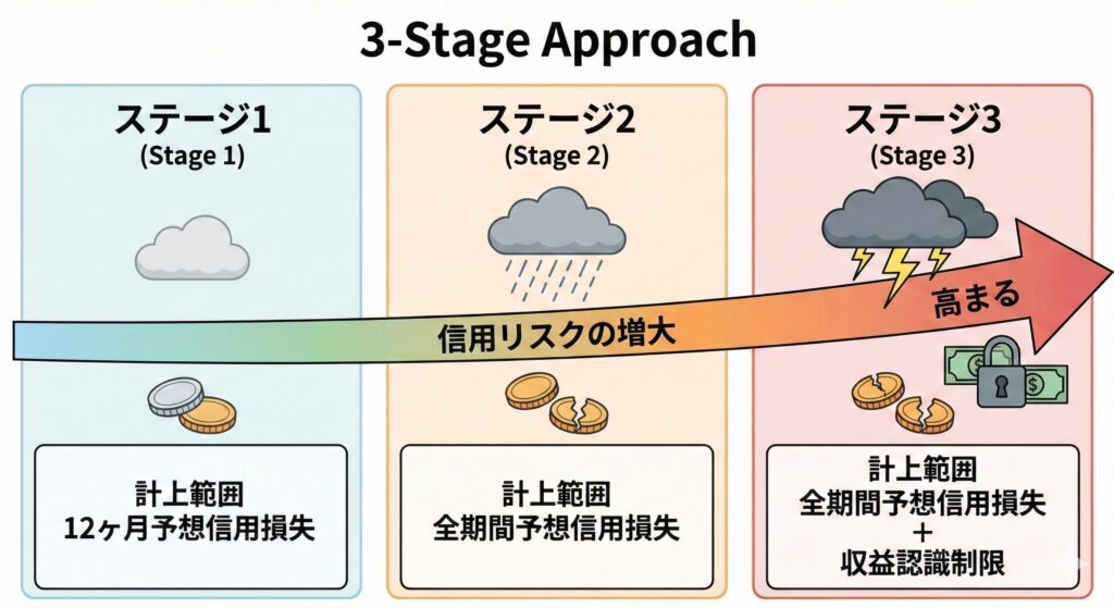 ECLモデルにおける信用リスクの増大に伴いステージ1からステージ3へ移行するプロセスを示す図。ステージ1は12ヶ月の予想損失、ステージ2と3は全期間の予想損失を計上し、ステージ3では収益認識の制限が加わることを解説しています。