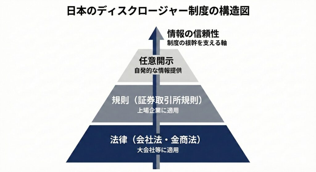 日本のディスクロージャー制度が、広範な「法律（会社法・金商法）」、上場企業に適用される「規則」、自発的な「任意開示」の3層で構成され、すべてが情報の信頼性を軸に機能していることを示す構造図。
