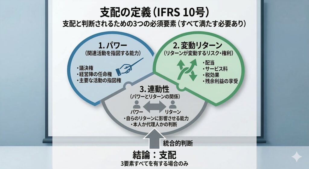 IFRS第10号（連結財務諸表）における「支配」の定義とその3つの構成要素を解説するビジネス・ダイヤグラム。
