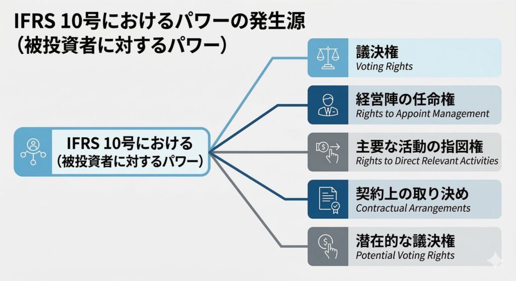 IFRS 10において「パワー」の源泉となる様々な権利を視覚化した図。議決権だけでなく、経営幹部の任免権や契約上の取決め、潜在的議決権などが総合的に関わっていることを示しています。