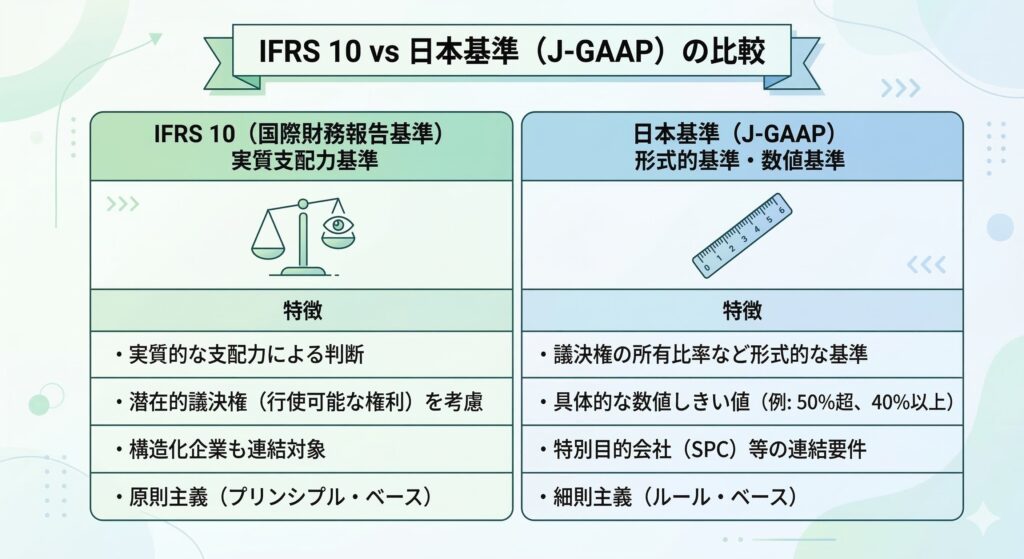 IFRS 10の実態重視アプローチと、日本基準の数値基準重視のアプローチの違いを対比させたイラスト。潜在的議決権の考慮の有無など、実務担当者が特に注意すべき差異を整理しています。