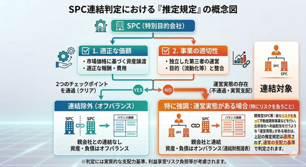 特別目的会社（SPC）の連結範囲判定における推定要件の解説図。流動化型SPCが連結から除外される条件と、開発型SPCが通常の支配力基準で連結されるケースの判断基準を整理した図。