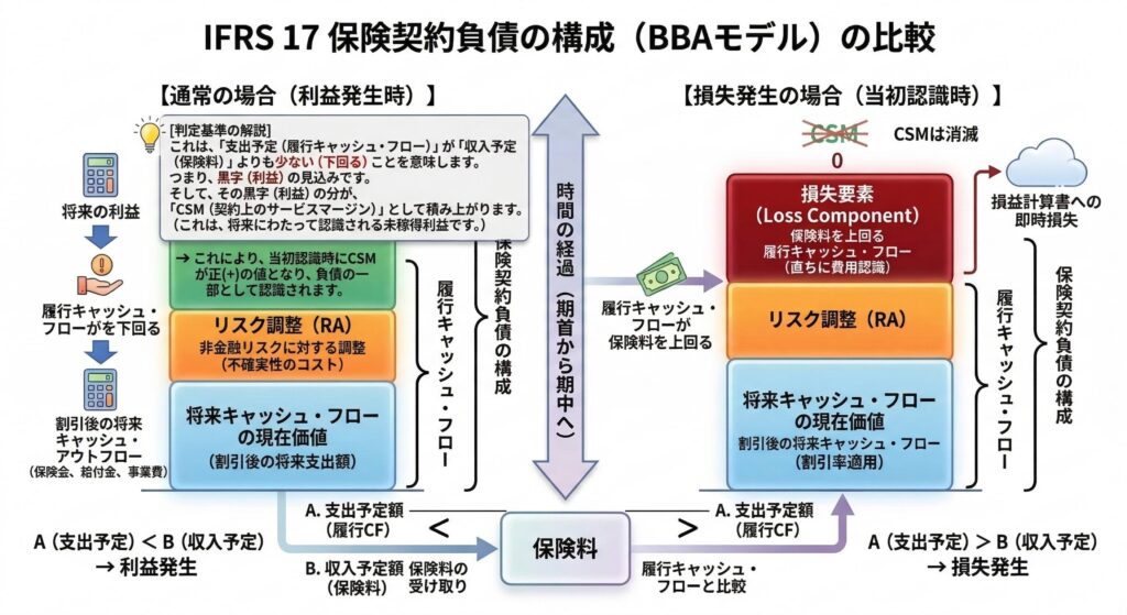 IFRS17の保険負債構成要素(BBA)と「不利な契約」への転換を示す図。履行キャッシュフローとCSMの関係、および赤字転落時に損失要素が即時認識されるメカニズムを解説している。