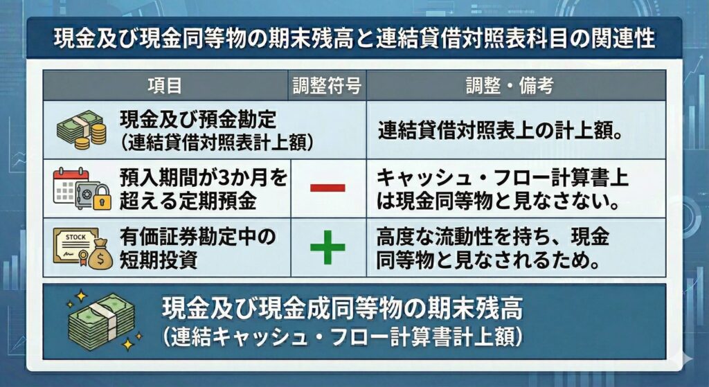 連結貸借対照表の「現金及び預金」等の科目残高と、連結キャッシュ・フロー計算書の「現金及び現金同等物」の期末残高を調整・一致させるための関連性注記の構成イメージです。