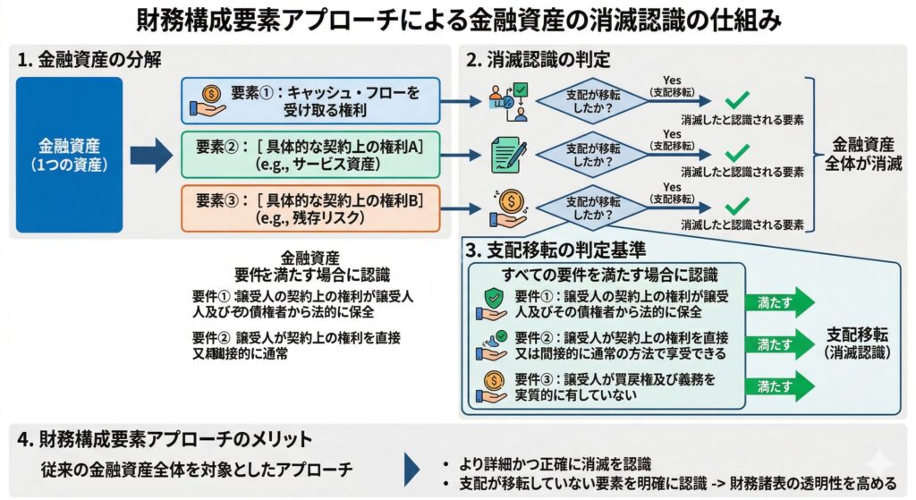財務構成要素アプローチの概念図。一つの金融資産を「キャッシュフローを受け取る権利」などの要素に分解し、それぞれの支配が移転したかどうかで消滅を認識する仕組みを視覚化した解説図です。
