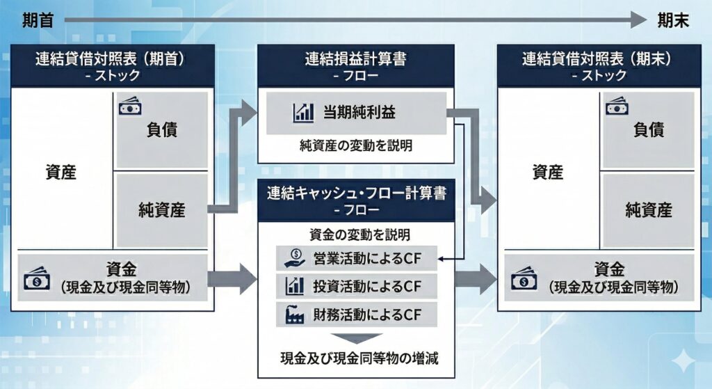 連結貸借対照表、連結損益計算書、および連結キャッシュ・フロー計算書の相互関係を示す図。利益とキャッシュの乖離を埋める役割としてC/Fがどのように機能し、期首から期末への資金変動を説明するかを視覚化しています。