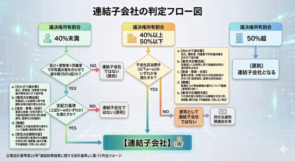 連結子会社の判定ロジックを示すフローチャート。議決権比率に応じた3段階の判定基準（50%超、40%〜50%、40%未満）と、支配力基準を構成する付随的要件を視覚的に解説した図。