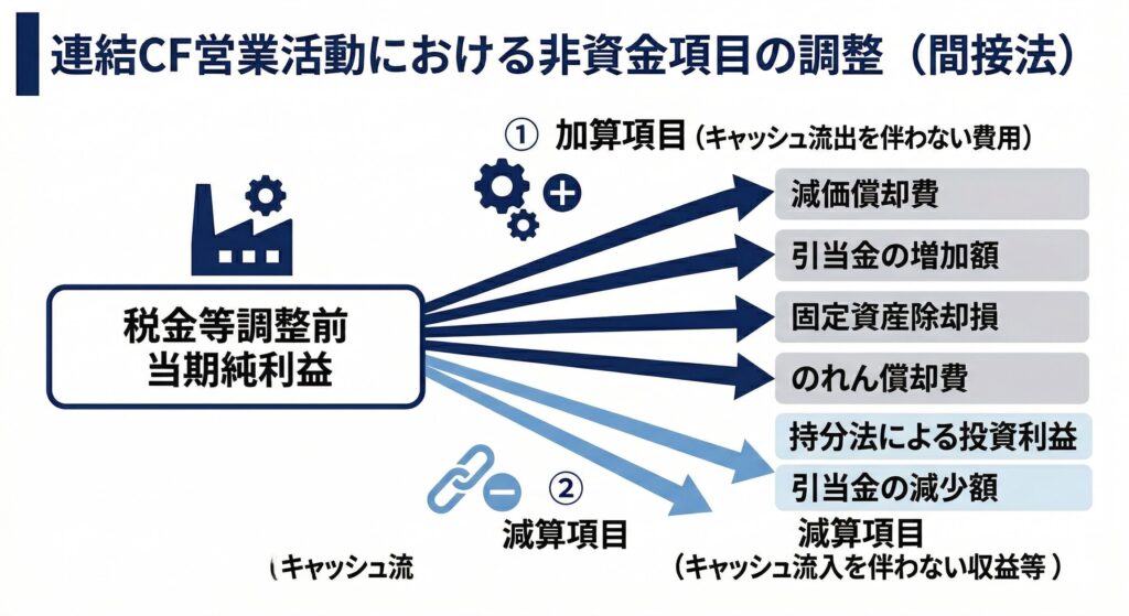 連結キャッシュ・フロー計算書(間接法)において、税金等調整前当期純利益から調整される主要な非資金項目(減価償却費、引当金増減、持分法損益等)を加算・減算の別に視覚的に整理したフロー図。