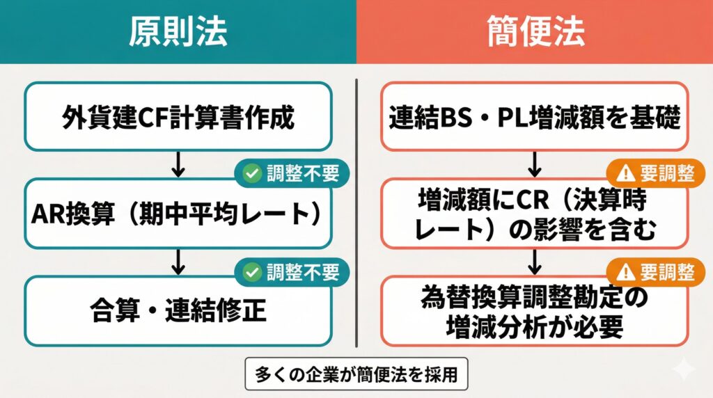 Alt: 原則法と簡便法における在外子会社の換算処理の違いを比較するフローチャート。原則法では外貨建CF計算書をAR換算し調整不要、簡便法では連結BS増減額にCR換算の影響が含まれるため為替換算調整勘定の分析が必要となることを示す
