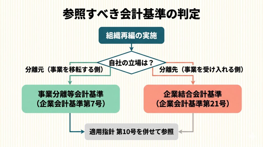 組織再編の取引形式と、自社が分離元・分離先のどちらかを判定し、参照すべき会計基準を導くフローチャート。