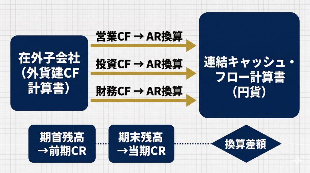 連結キャッシュ・フロー計算書における在外子会社の換算方法の全体像を示すインフォグラフィック。外貨建CFから円貨建CFへの換算と換算差額の処理フローを図示