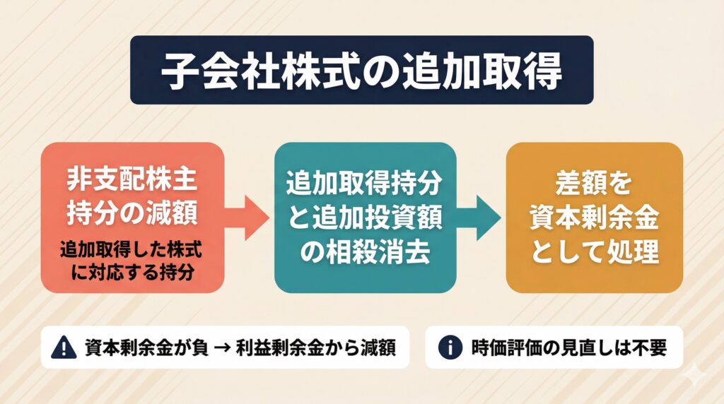 Alt: 支配獲得後の子会社株式追加取得における連結会計処理の全体像を示すインフォグラフィック。非支配株主持分の減額から資本剰余金処理までの流れを図示