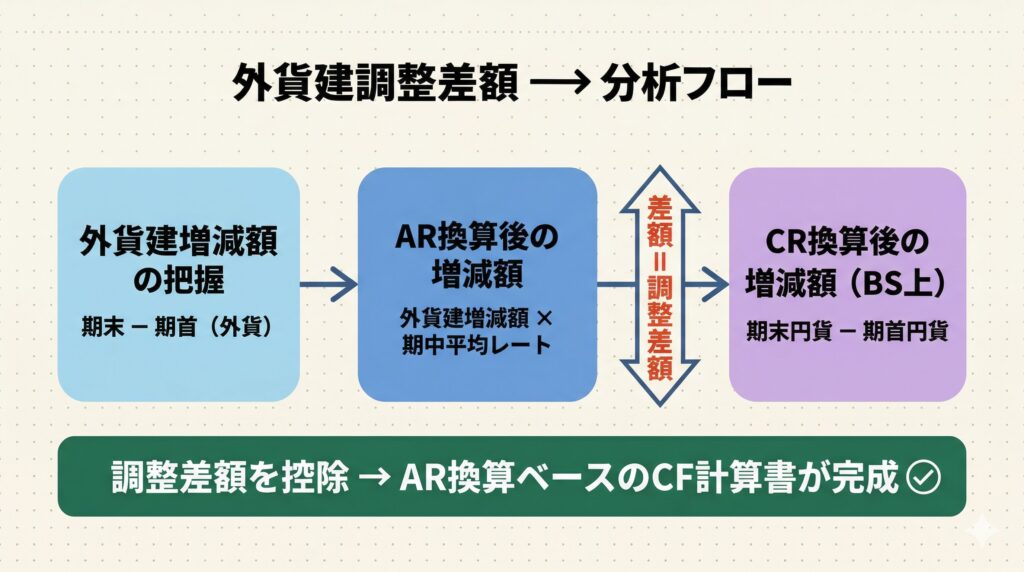 簡便法における為替換算調整勘定の増減分析の手順を示すフローチャート。CR換算後の増減額からAR換算後の増減額を算定し、調整差額を排除してキャッシュ・フローをAR換算ベースに統一する流れを図示