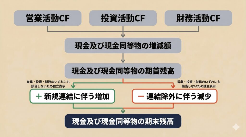 連結キャッシュ・フロー計算書における新規連結時と連結除外時の現金及び現金同等物の残高の表示位置を示すフロー図。営業・投資・財務活動の下に独立表示する構造を図解