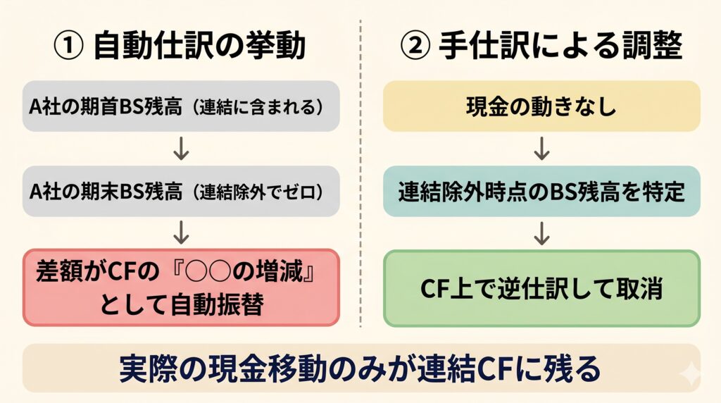 Alt: 連結除外子会社A社のBS増減に対し、STRAVISの自動仕訳がCFへ振替を行う流れと、それを取り消すための手仕訳を対比して示した図。左に自動仕訳の動き、右に手仕訳による取消が並列配置されている。 
