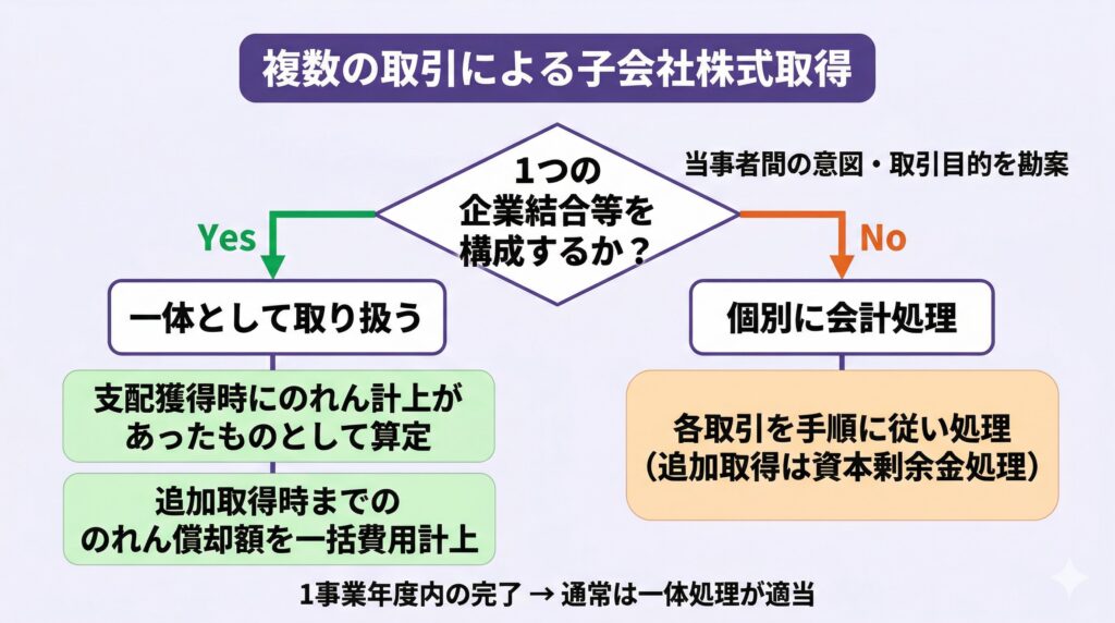 複数の取引が1つの企業結合を構成するかどうかの判断フローと、一体処理の場合・個別処理の場合の会計処理の違いを示すフローチャート