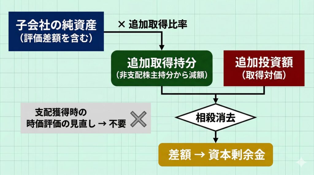 子会社株式の追加取得における連結会計処理のフローチャート。非支配株主持分の減額、追加取得持分と追加投資額の相殺消去、差額の資本剰余金処理の流れを示し、追加取得持分の算定方法も図示