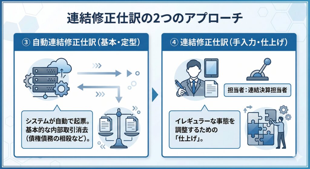 連結修正仕訳の2つのアプローチ"というタイトルのインフォグラフィック。左側のセクション「③ 自動連結修正仕訳（基本・定型）」では、サーバーと歯車のアイコンがシステムによる自動起票を、テキストが「基本的な内部取引消去（債権債務の相殺など）」を表している。右側のセクション「④ 連結修正仕訳（手入力・仕上げ）」では、人（連結決算担当者）がペンとタブレットで調整を行う様子とパズルのアイコンが、テキスト「イレギュラーな事態を調整するための『仕上げ』」を表している。両者を対比させた構成で、クリーンなフラットデザインと青・グレーのカラーパレットで描かれている。